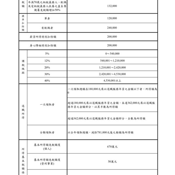 財政部公告110年度綜合所得稅及所得基本稅額相關免稅額、扣除額及課稅級距金額